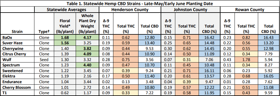 Hemp variety growing data in a spreadsheet.