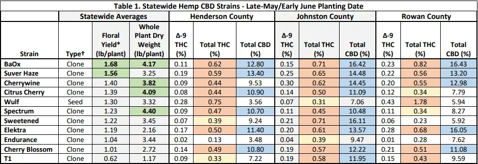 Hemp variety growing data in a spreadsheet.