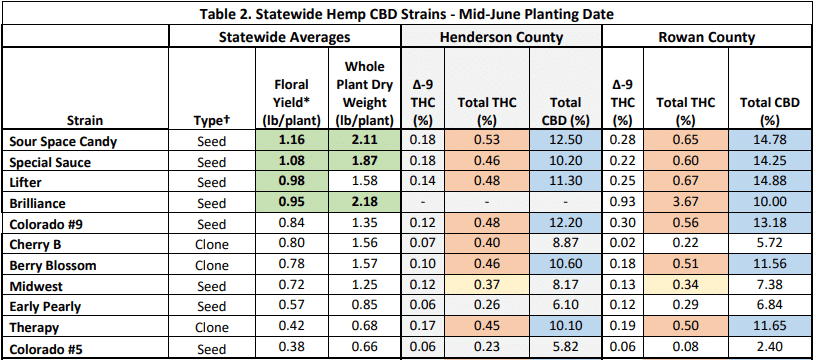 Hemp variety growing data in a spreadsheet.