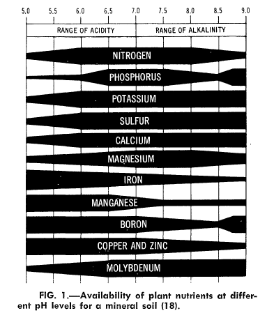 Plant nutrient availability at different pH levels for mineral soil.
