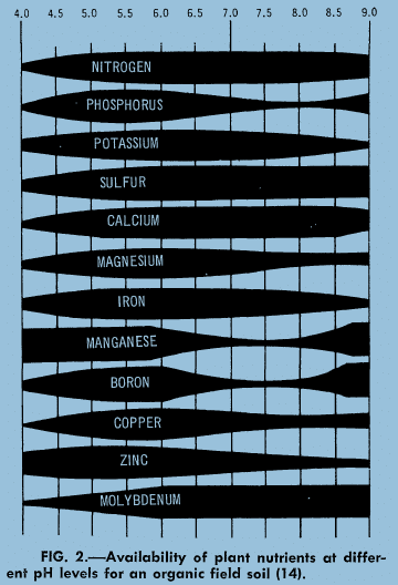 Plant nutrient availability at different pH levels for organic field soil.